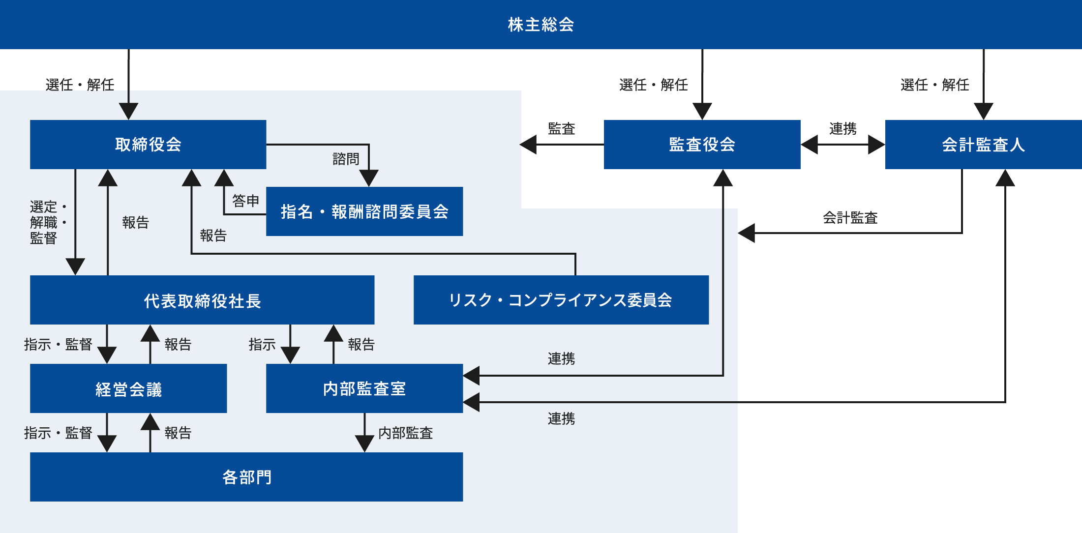 コーポレート・ガバナンス体制図